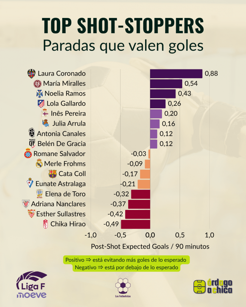 2 Top shot-stoppers - Porteras que salvan más goles por partido