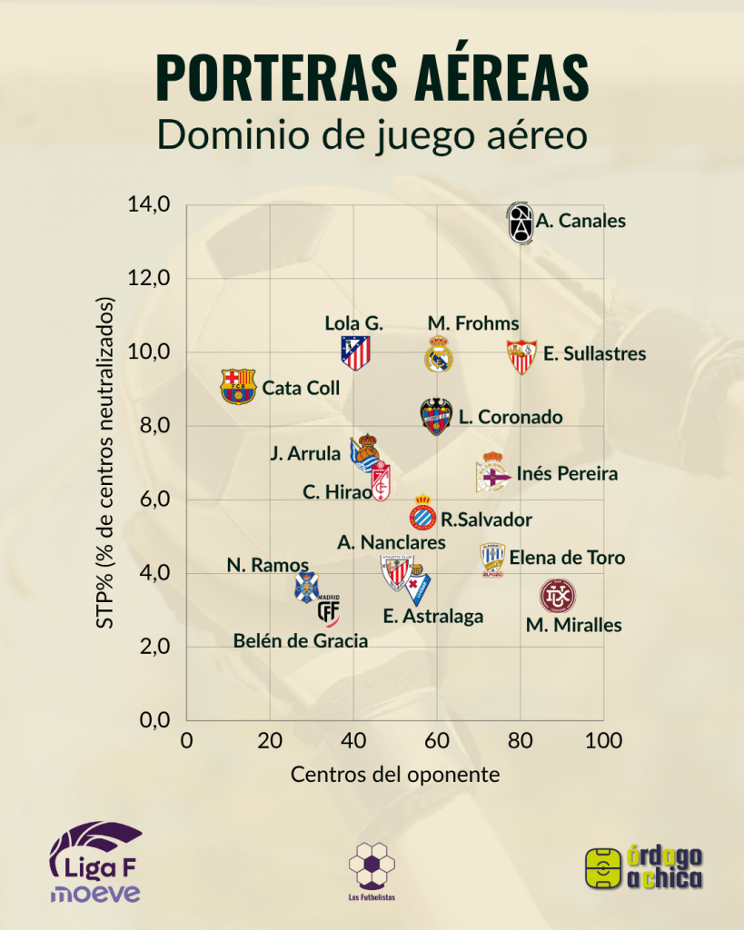 3 Porteras que dominan el juego aéreo - Liga F