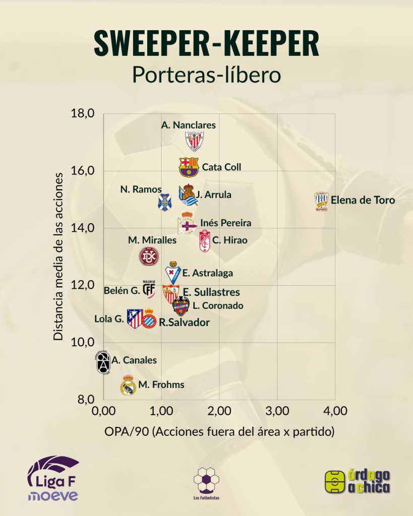 4 Sweeper-Keeper_ Porteras Líbero que juegan fuera del áera