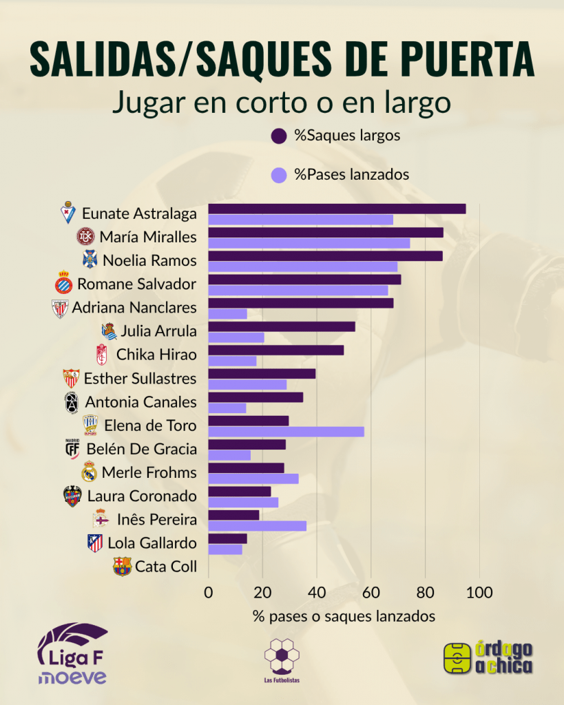 5 Porteras juegan en corto y en largo - Liga F