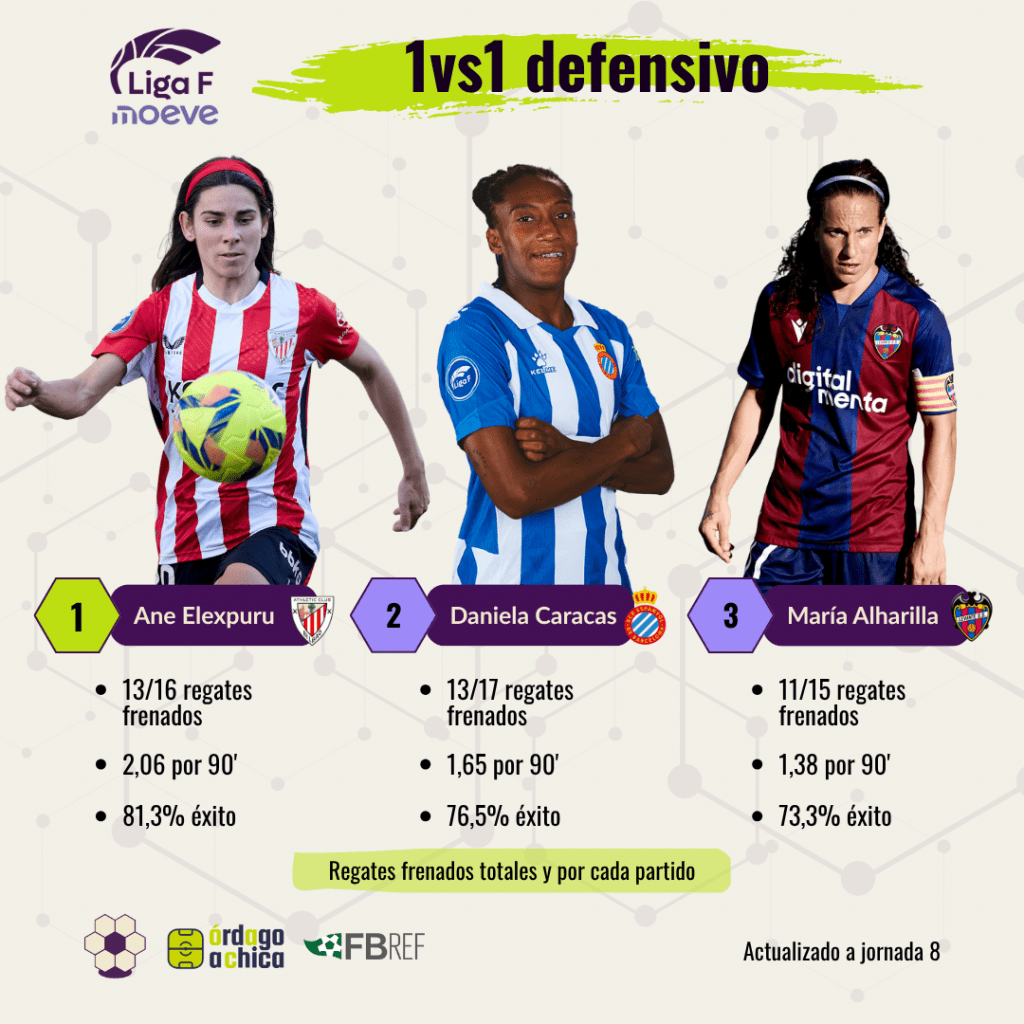 Análisis acciones defensivas Liga F - 1vs1 defensivo
