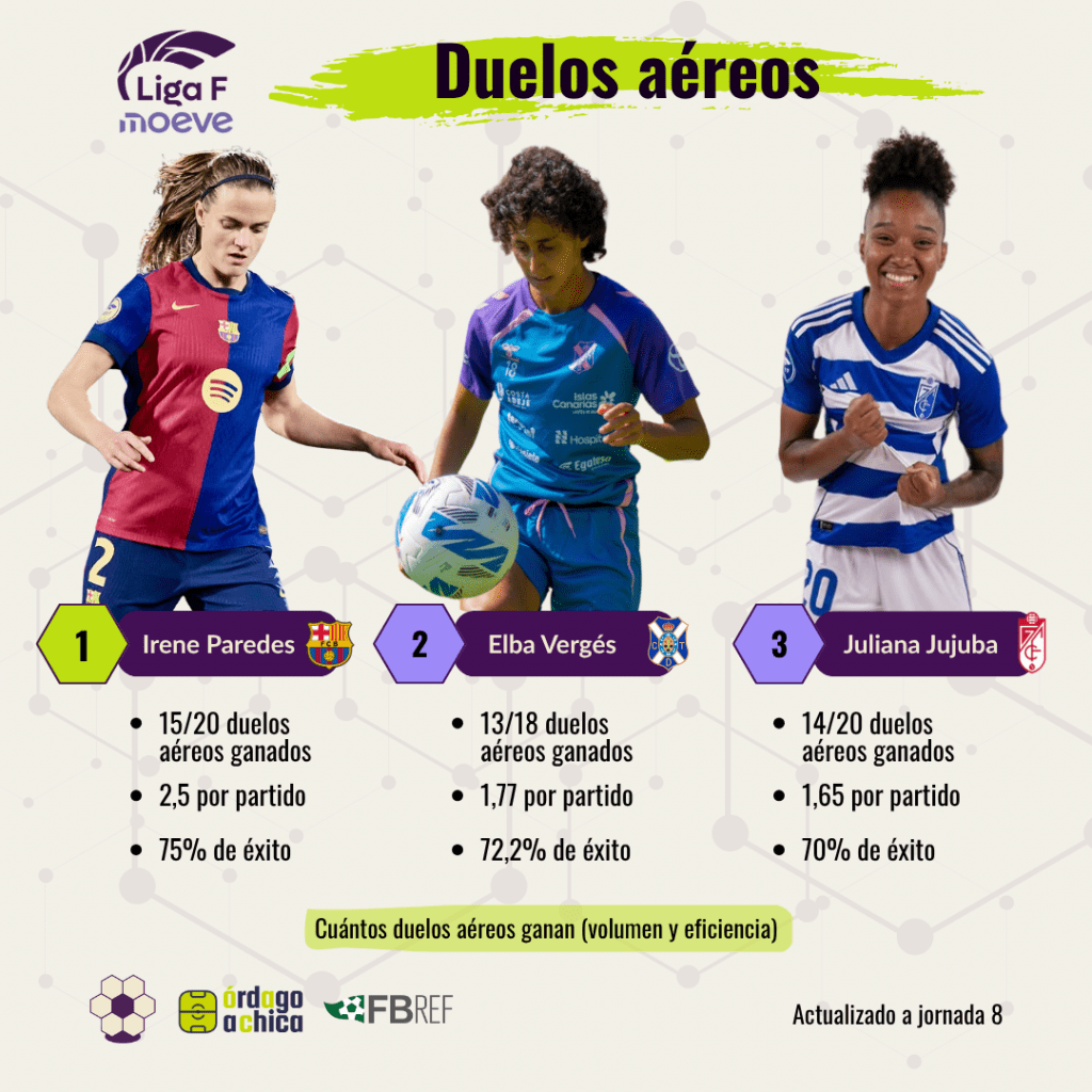 Análisis acciones defensivas Liga F - Duelos aéreos (2)