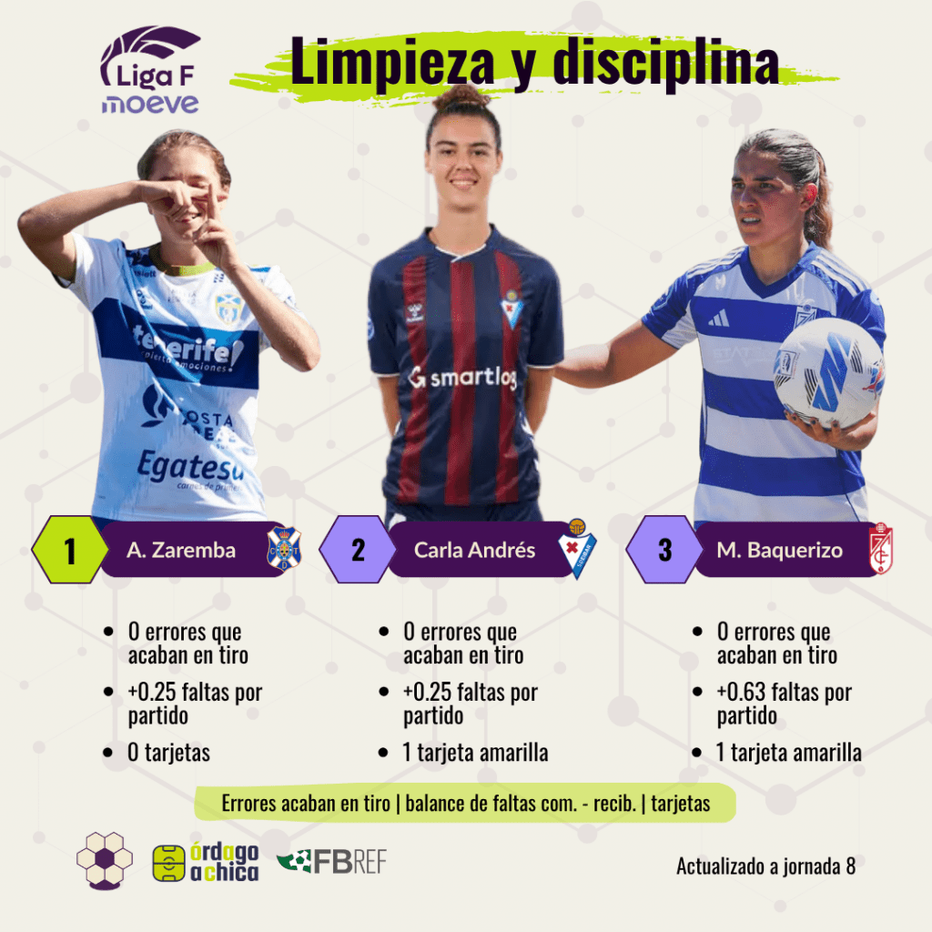 Análisis acciones defensivas Liga F - Limpieza y disciplina