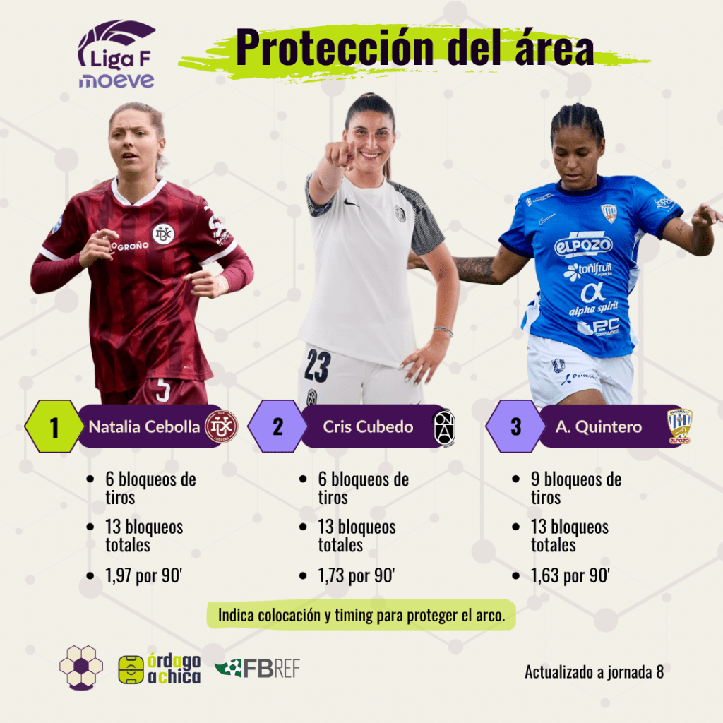 Análisis acciones defensivas Liga F - Protección del área