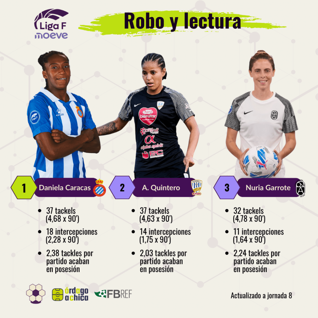Análisis acciones defensivas Liga F - Robo y lectura