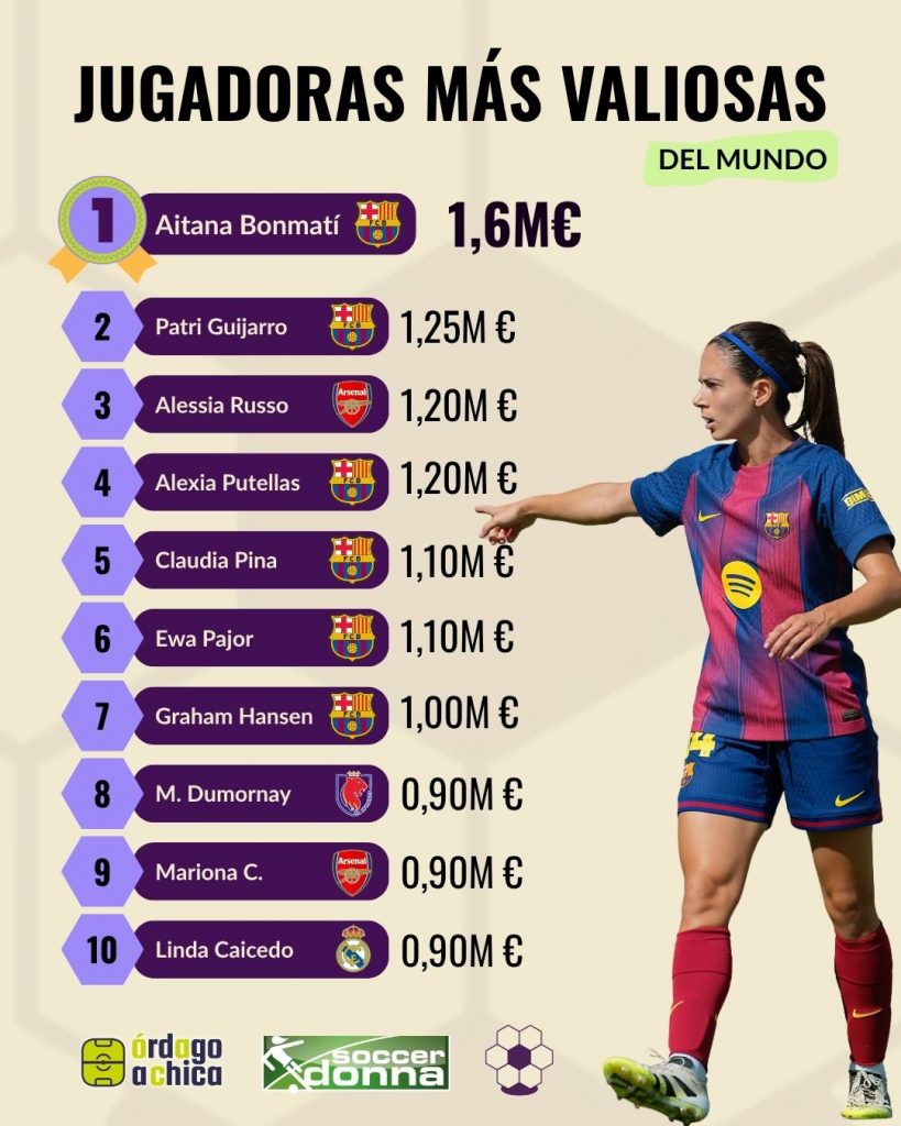 Jugadoras más valiosas del mundo