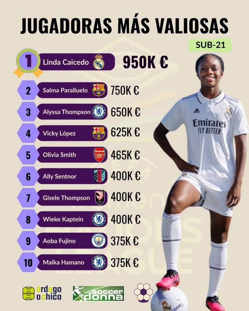 Jugadoras sub-21 con mayor valor de mercado
