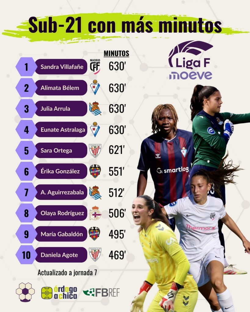 Liga F Jugadoras sub-21 con más minutos