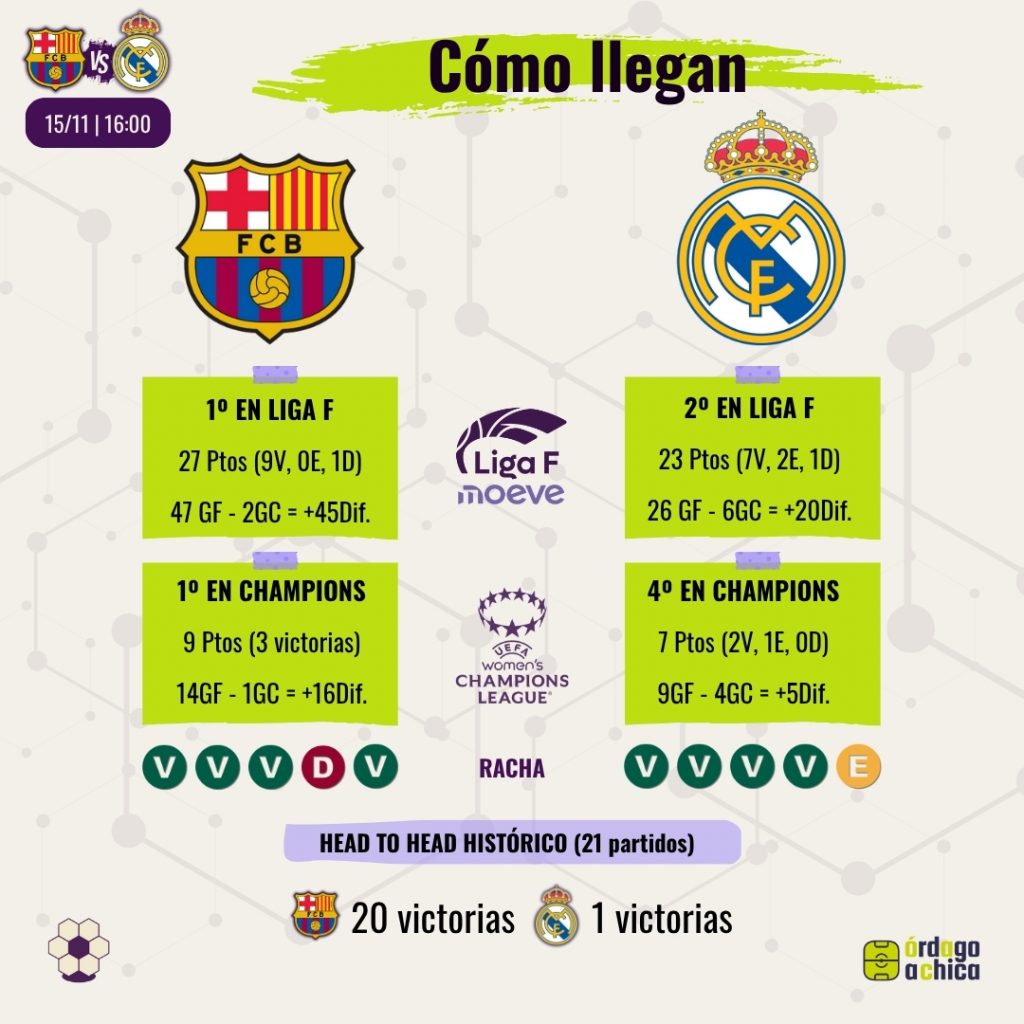 Como llegan Barça y Madrid al Clásico de Liga F