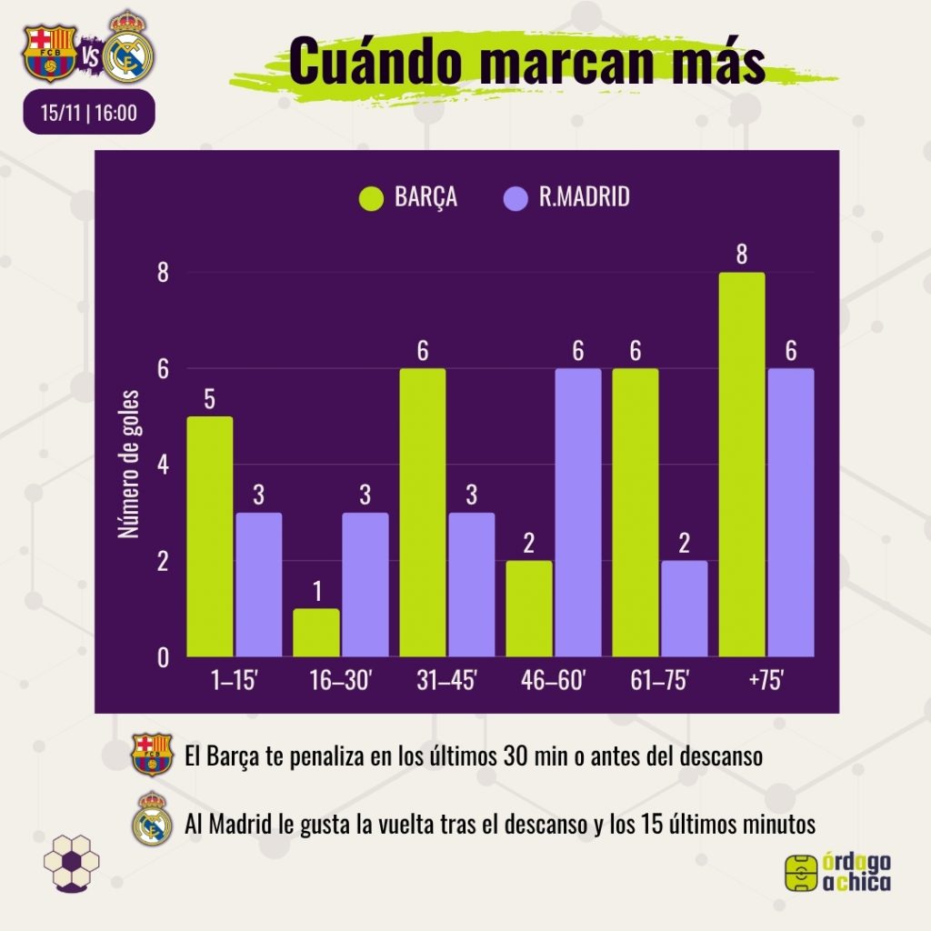 Goles por minutos del Barça y Madrid Clásico Liga F