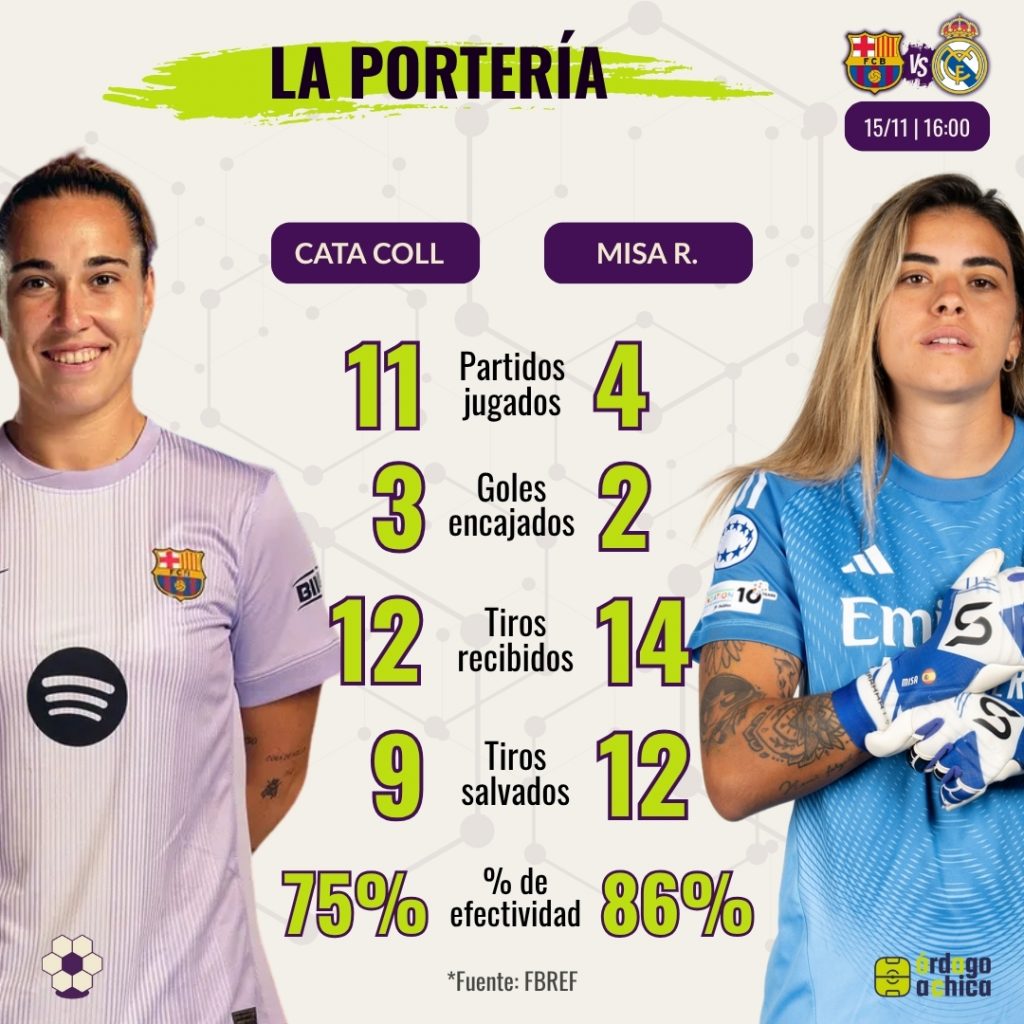 H2H Porteras Clásico Liga F - Cata Coll vs Misa Rodriguez