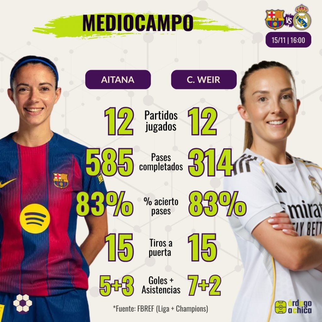 H2H centrocampistas Clásico Liga F - Aitana Bonmatí vs Caroline Weir