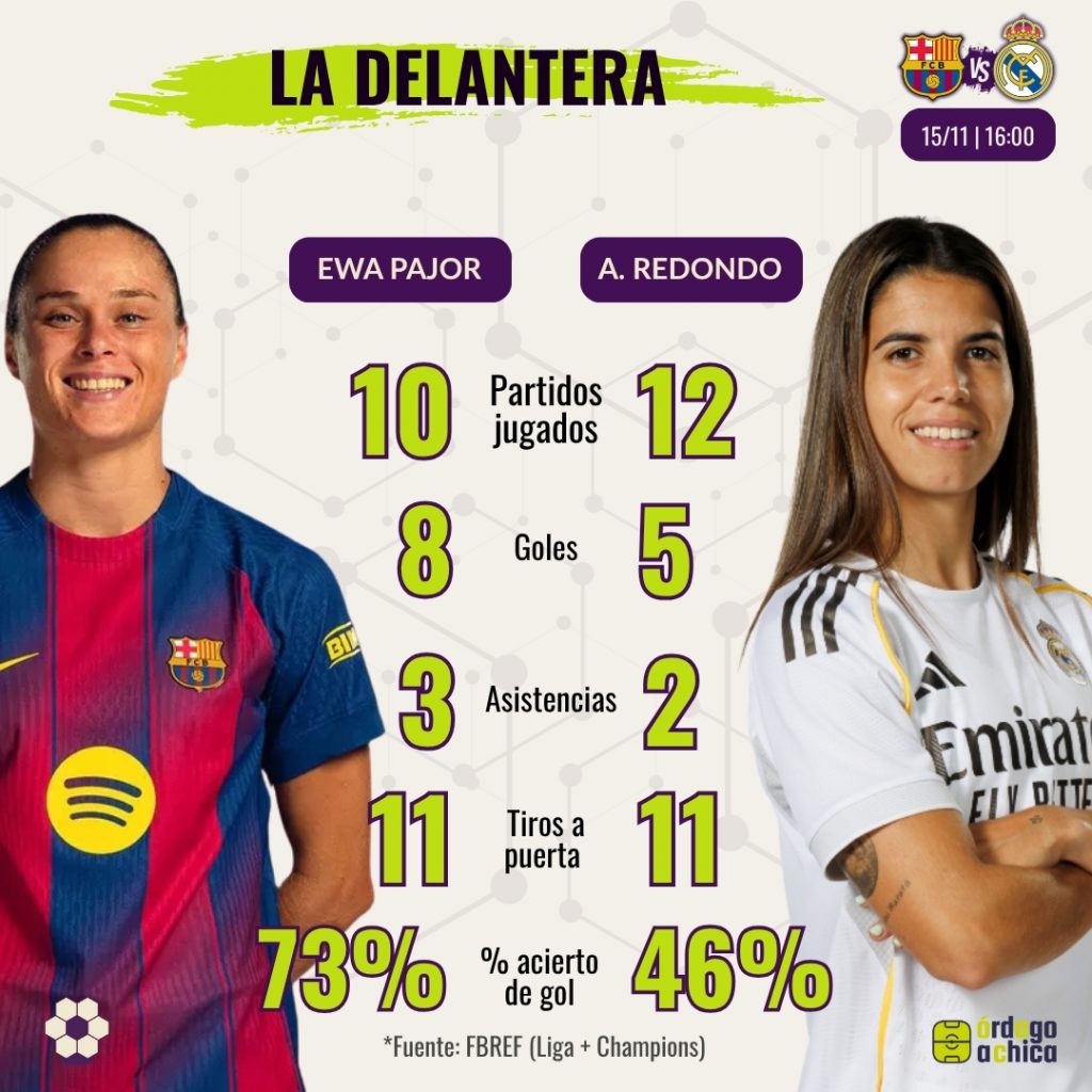 H2H delanteras Clásico Liga F - Ewa Pajor vs Alba Redondo