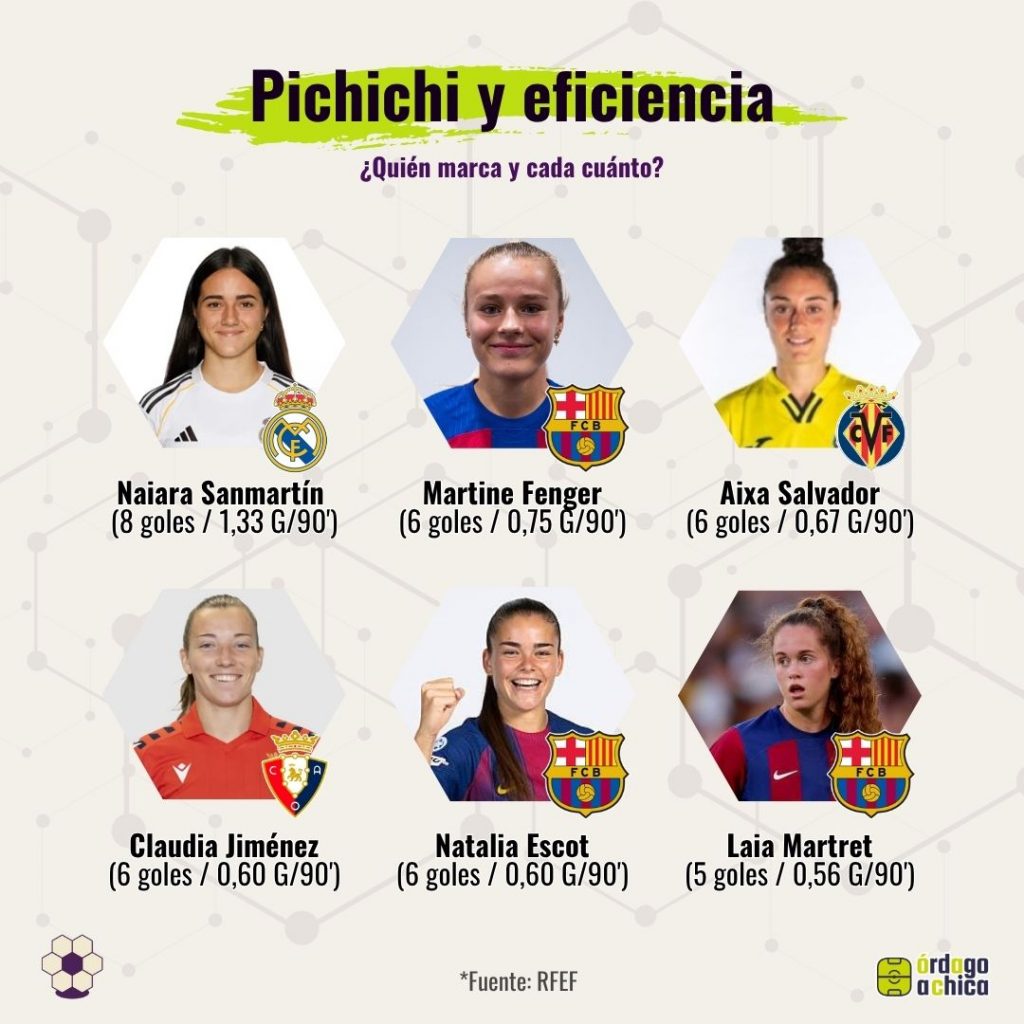 Máximas goleadoras Primera RFEF Femenina