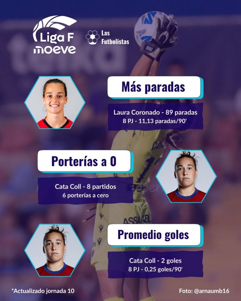 Mejores porteras de Liga F Moeve 2025/26