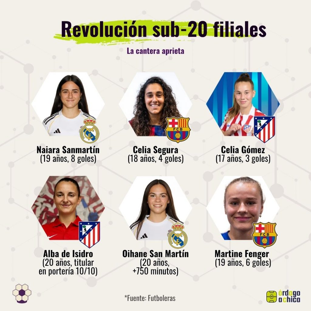 Revolución sub20 1ª RFEF Femenina