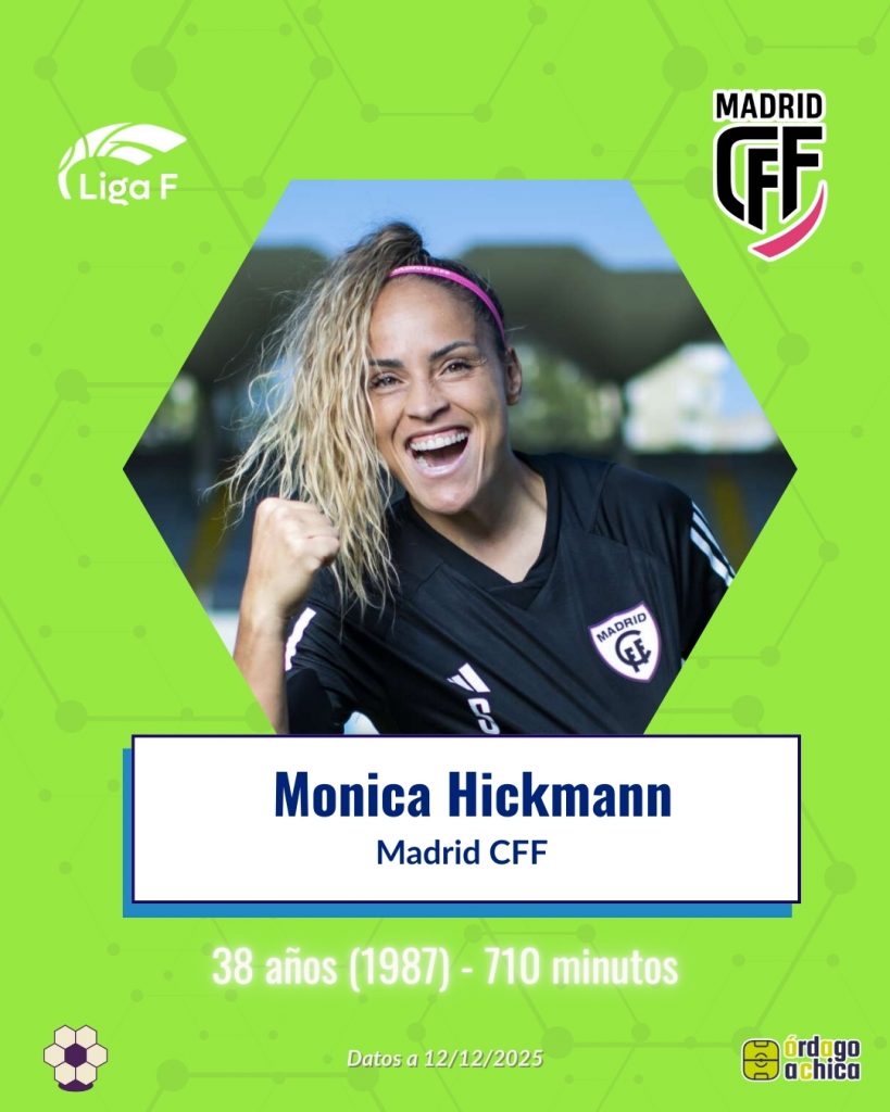 Monica Hickmann (Madrid CFF, 38 años – 710’)