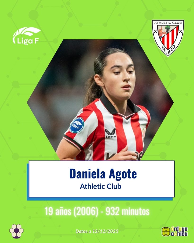Daniela Agote (Athletic Club, 19 años – 932’)