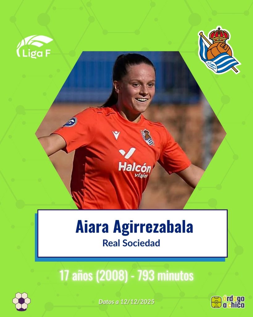 Aiara Agirrezabala (Real Sociedad, 17 años – 793’)