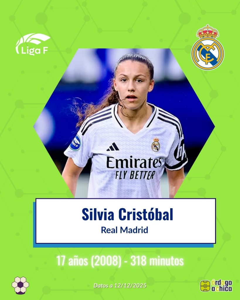 Silvia Cristóbal (Real Madrid, 17 años – 318’)