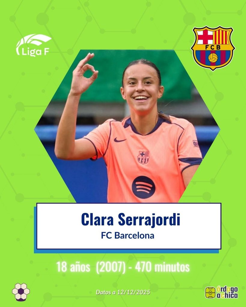 Clara Serrajordi (FC Barcelona, 18 años – 470’)