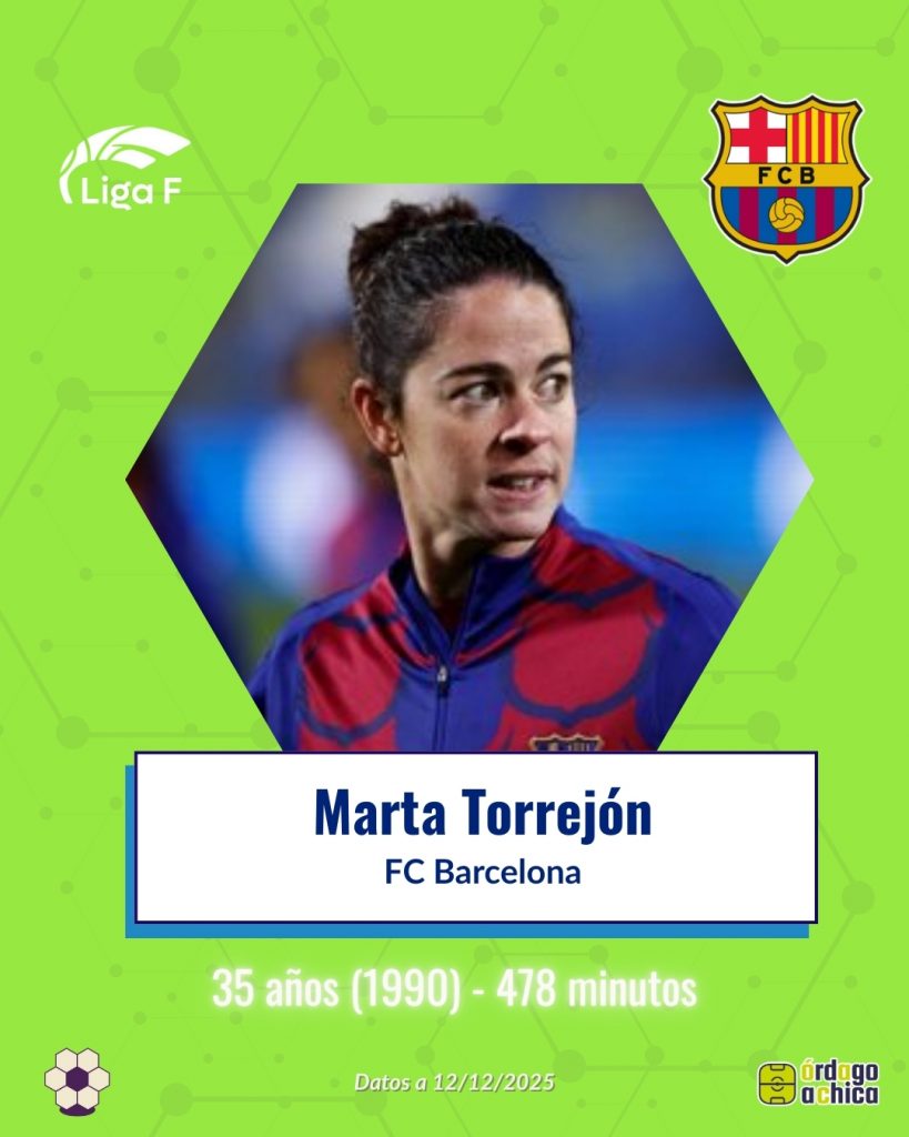 Marta Torrejón (FC Barcelona, 35 años – 478’)