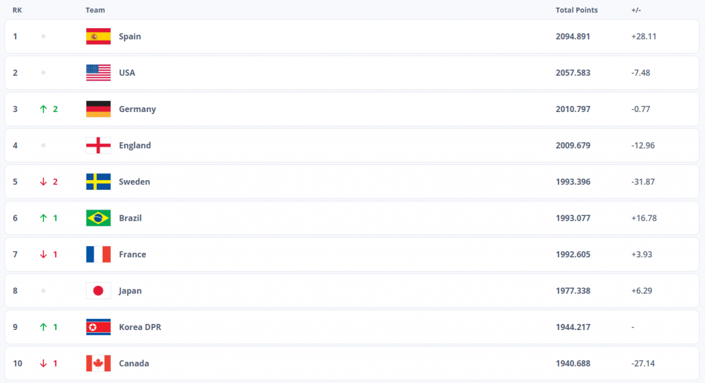 Top 10 del ranking FIFA femenino