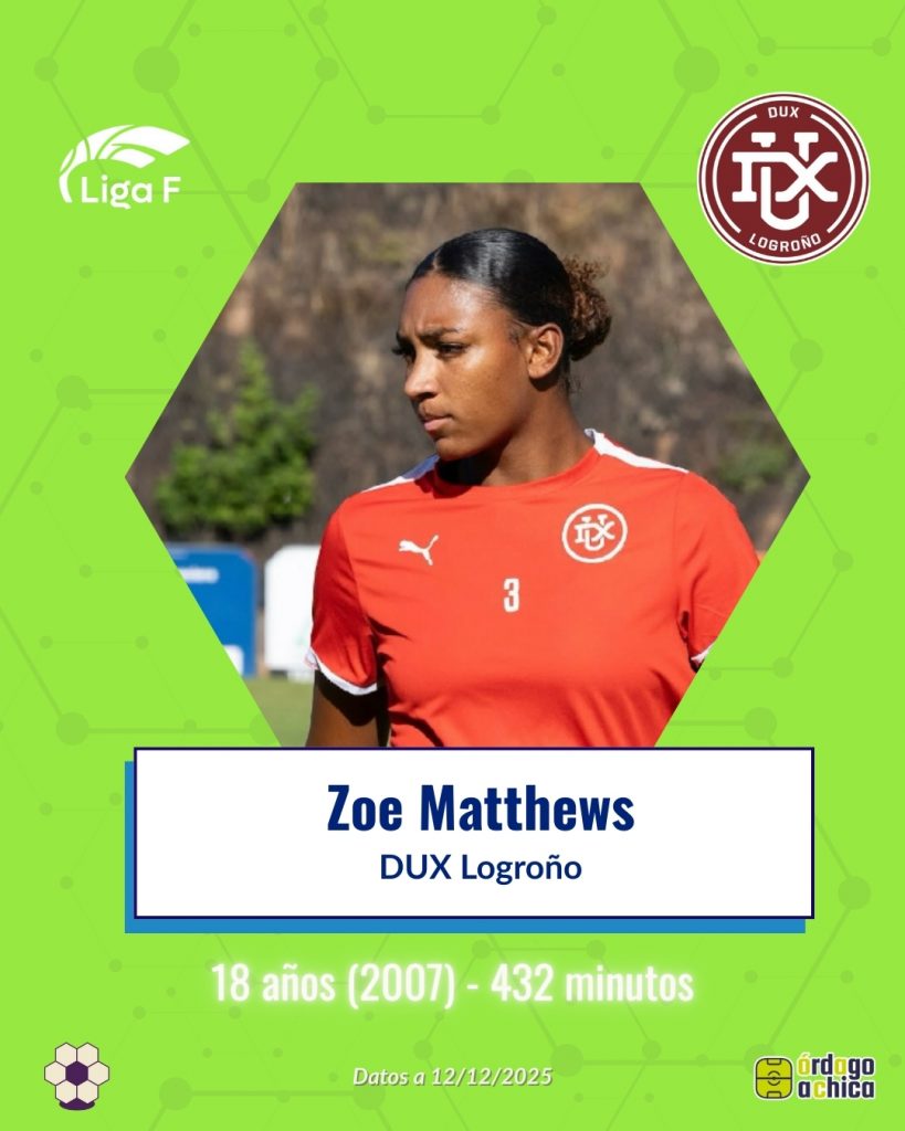 Zoe Matthews (DUX Logroño, 18 años – 432’)