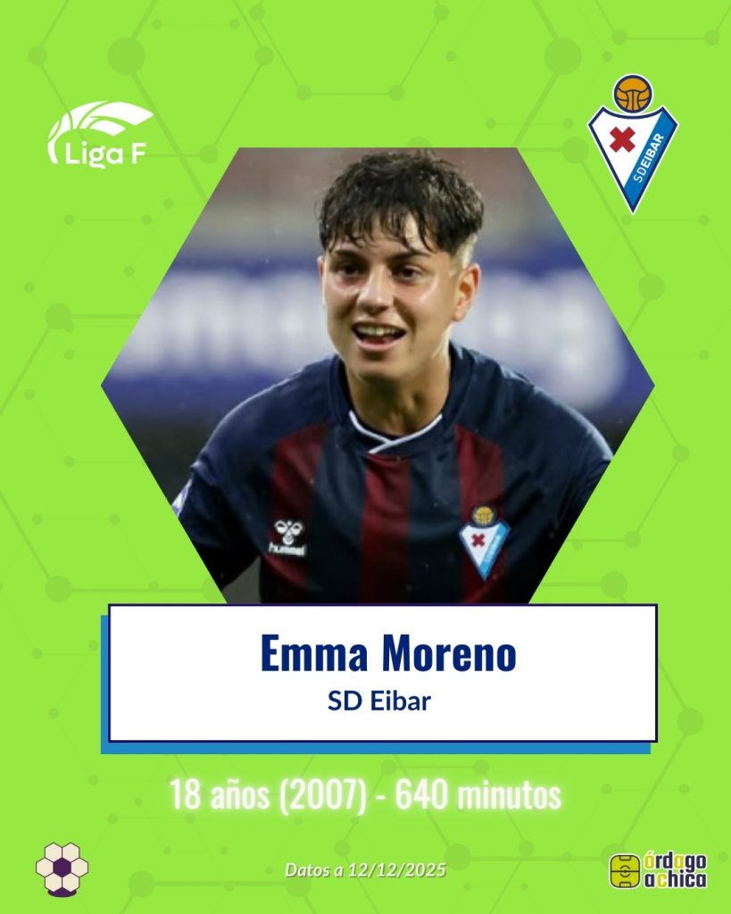 Emma Moreno (SD Eibar, 18 años – 640’)