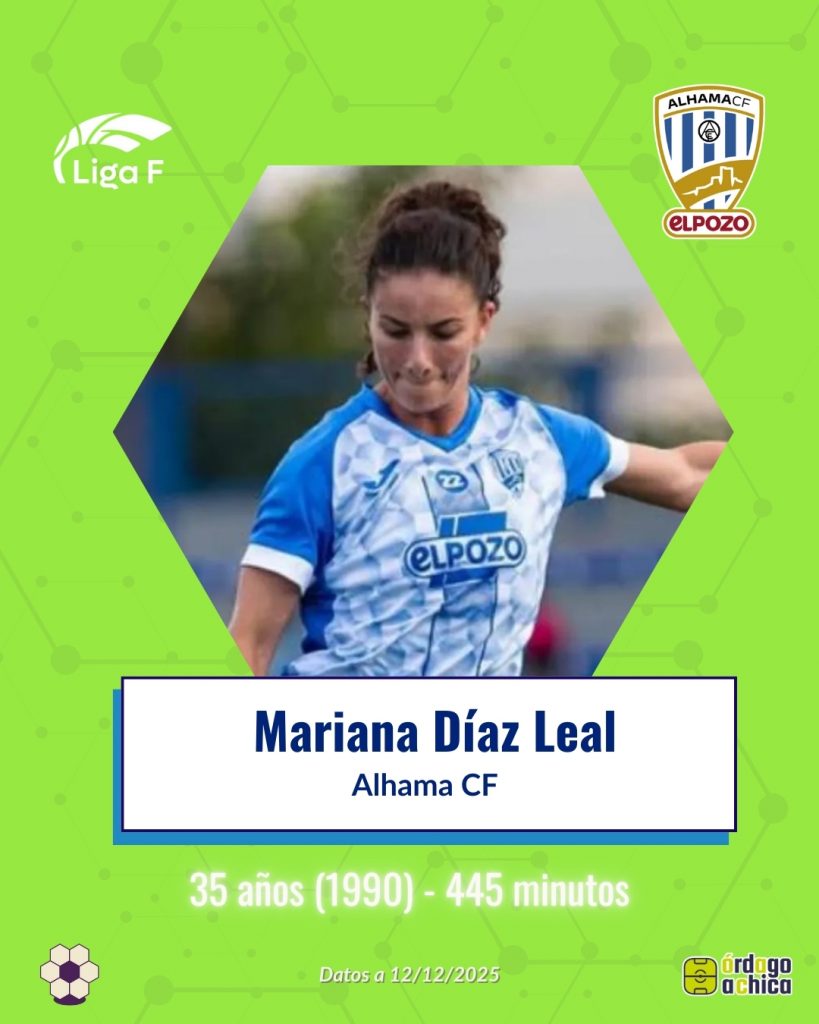 Mariana Díaz Leal (Alhama CF, 35 años – 445’)