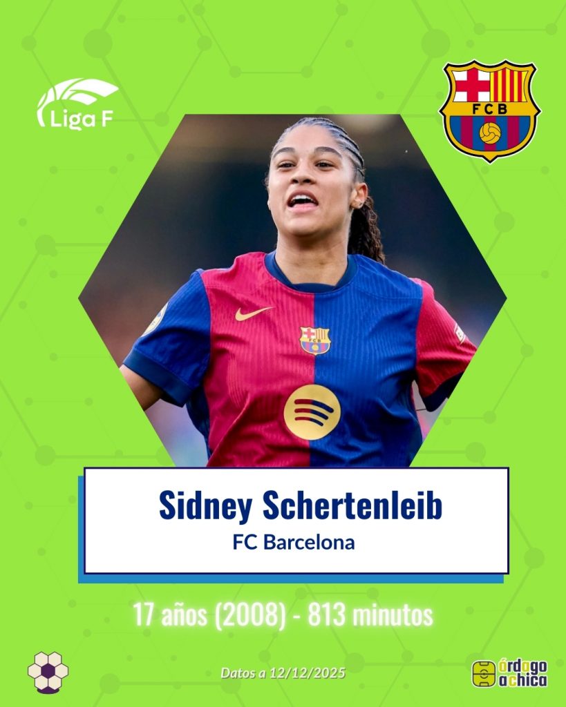 Sydney Schertenleib (FC Barcelona, 18 años – 554’)