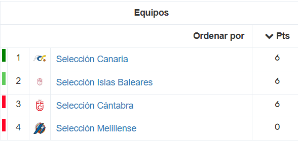 Clasificación CESA femenino sub-14 - 2ª División - Grupo 2 | Fuente: RFEF