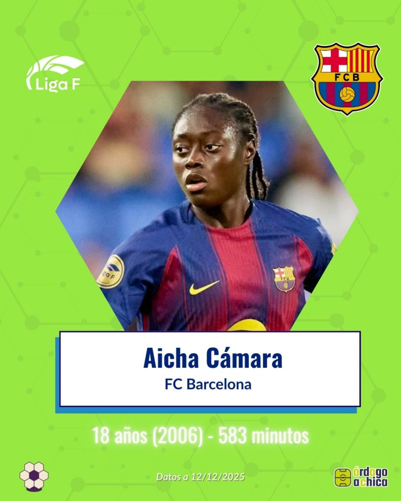 Aïcha Cámara (FC Barcelona, 18 años – 583’)