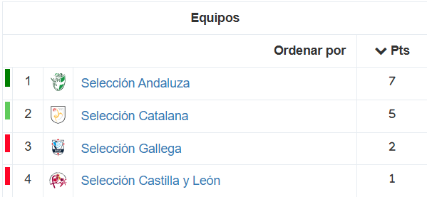 Clasificación CESA femenino sub-14 - 1ª División - Grupo 2 | Fuente: RFEF