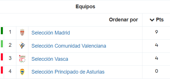 Clasificación CESA femenino sub-14 - 1ª División - Grupo 1