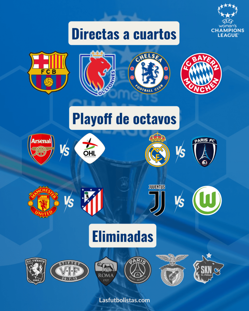Clasificadas cuartos y playoff Women's Champions League