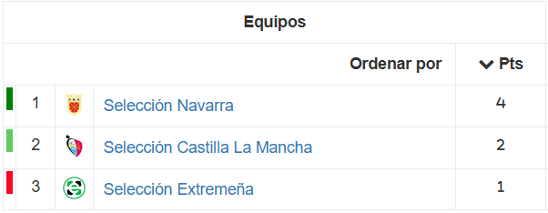 Clasificación CESA femenino sub-14 - 2ª División - Grupo 3 | Fuente: RFEF