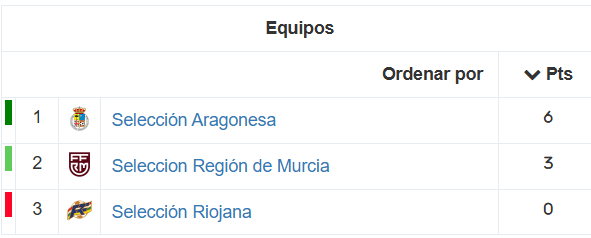 Clasificación CESA femenino sub-14 - 2ª División - Grupo 1 | Fuente: RFEF