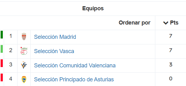 Clasificación CESA femenino sub-16 - 1ª División - Grupo 1 | Fuente: RFEF