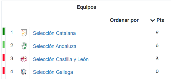 Clasificación CESA femenino sub-16 - 1ª División - Grupo 2 | Fuente: RFEF