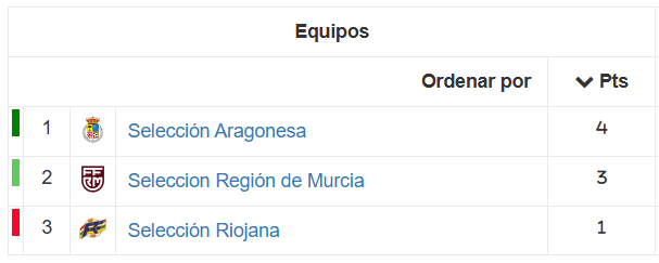 Clasificación CESA femenino sub-16 - 2ª División - Grupo 1 | Fuente: RFEF