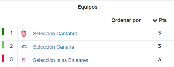 Clasificación CESA femenino sub-16 - 2ª División - Grupo 2 | Fuente: RFEF