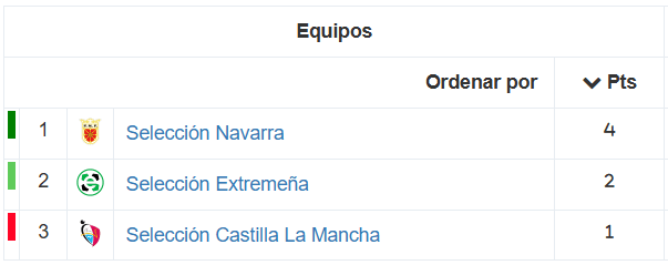 Clasificación CESA femenino sub-16 - 2ª División - Grupo 3 | Fuente: RFEF