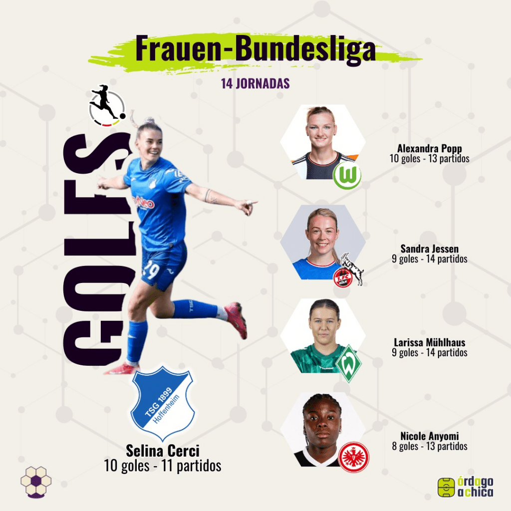Frauen-Bundesliga (Alemania) — Top 5 goleadoras