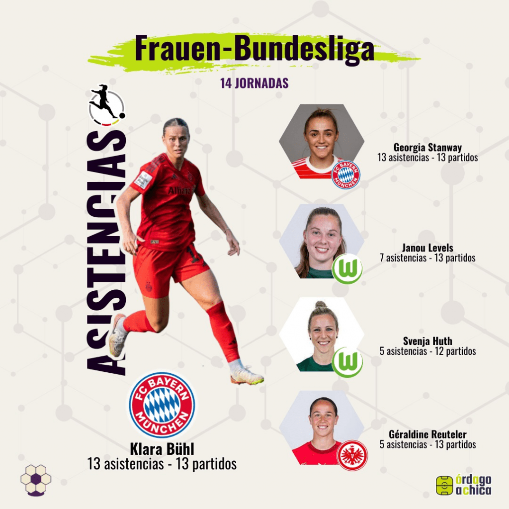 Frauen-Bundesliga (Alemania) — Top 5 asistentes