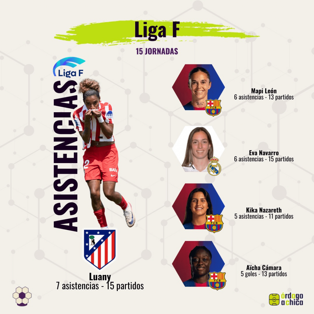 Liga F (España) — Top 5 asistentes
