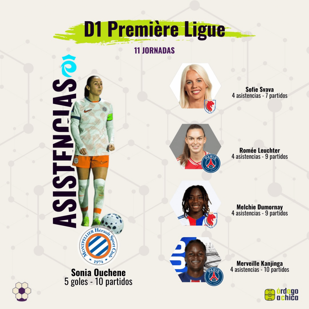 D1 Première Ligue (Francia) — Top 5 asistentes