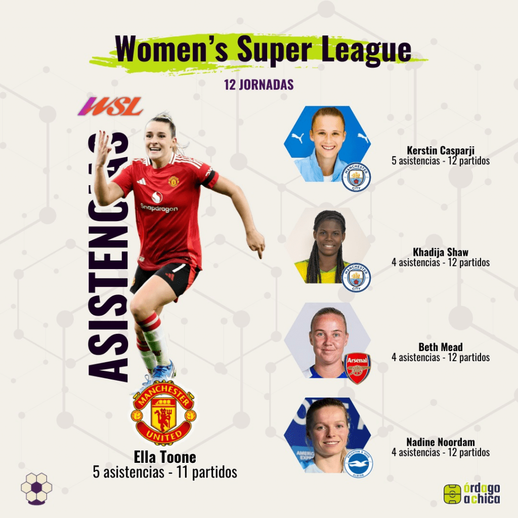 Women’s Super League (Inglaterra) — Top 5 asistentes