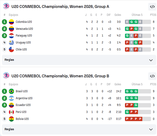 Las clasificadas a la hexagonal del Campeonato Sudamericano sub-20 femenino