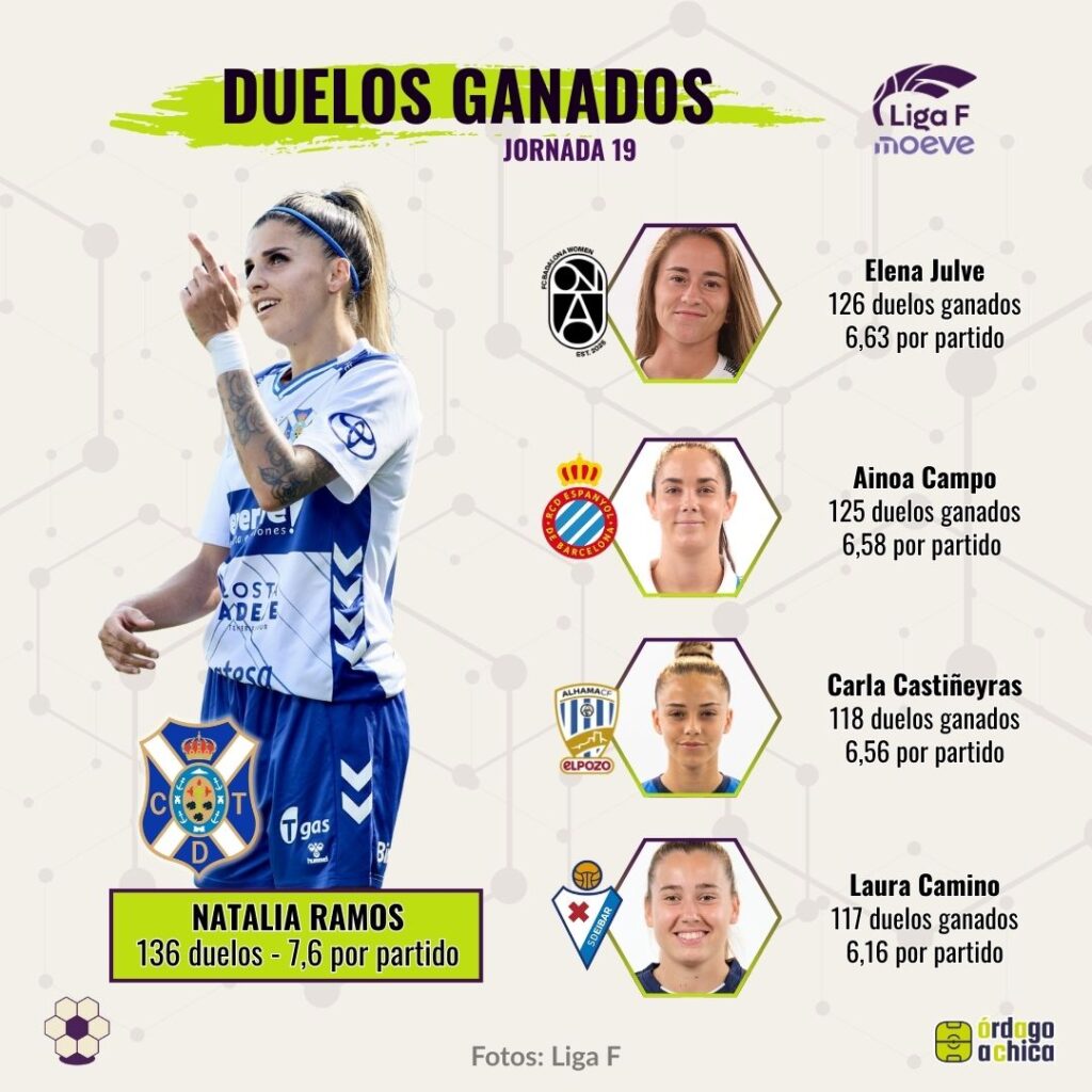 Jugadoras con más duelos ganados de Liga F